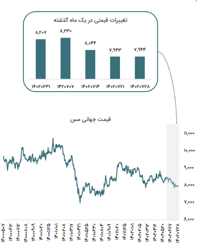 افزایش جزیی قیمت مس در هفته گذشته