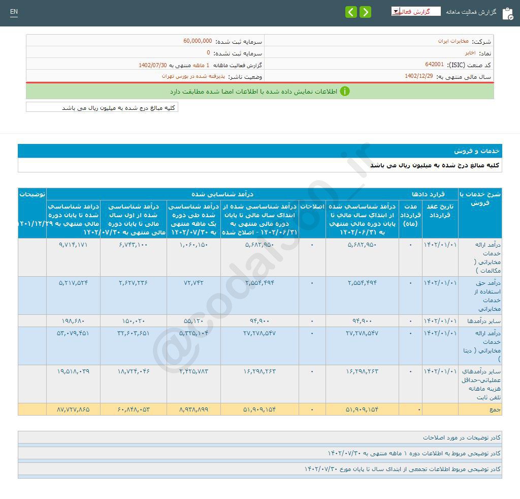  اخابر در مهر ماه درآمد خوبی داشت