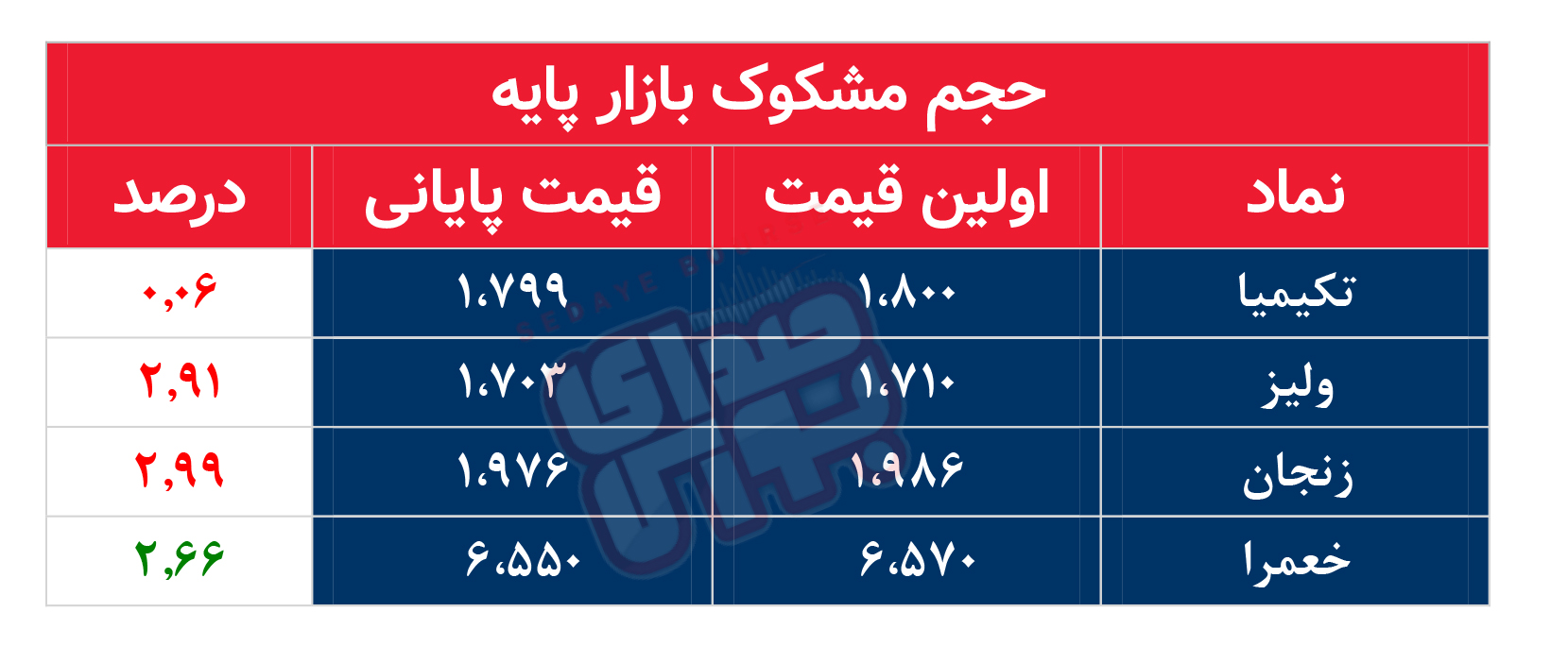 کدام نمادها امروز مشکوک بودند؟ ۶ آبان ۱۴۰۲