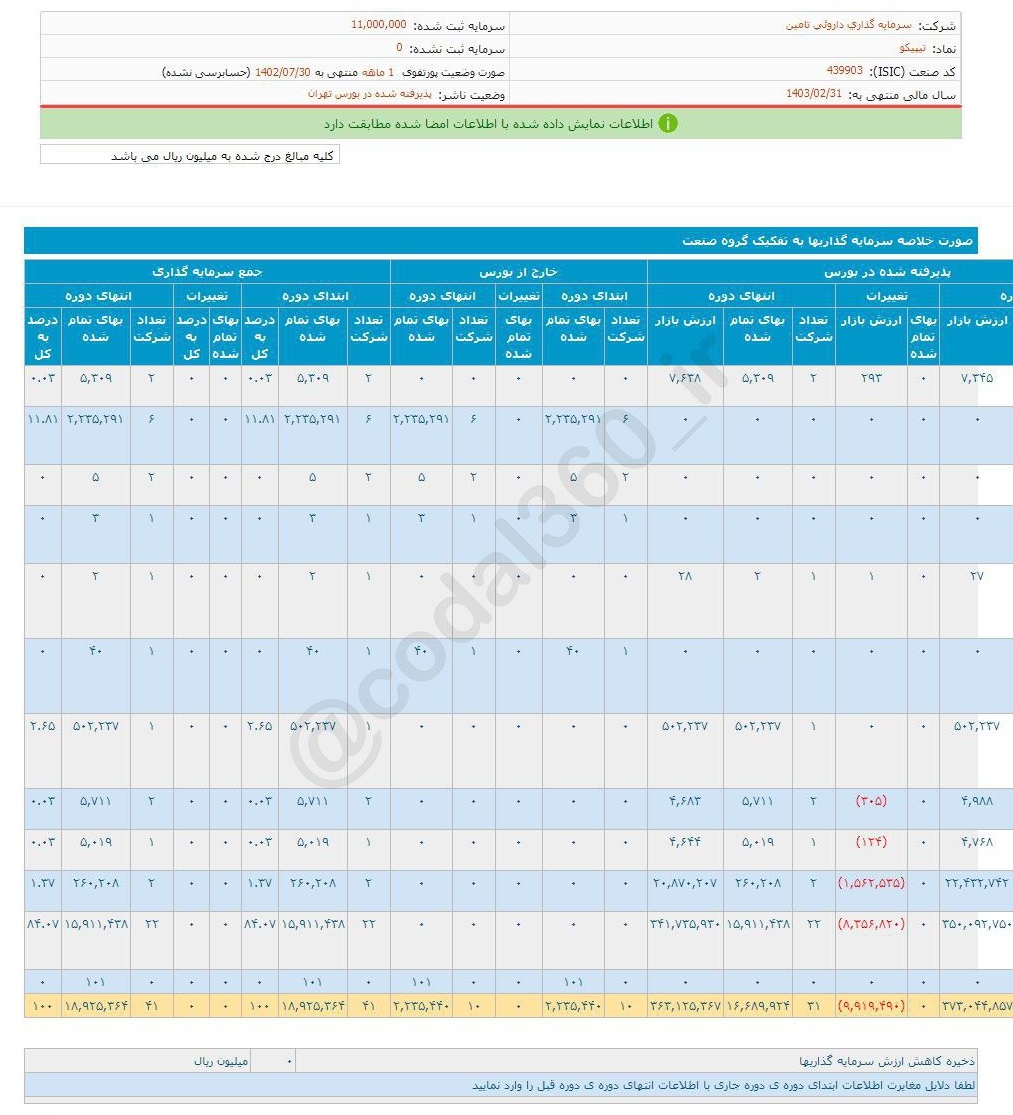 تیپیکو در مهر ماه درآمد نداشت