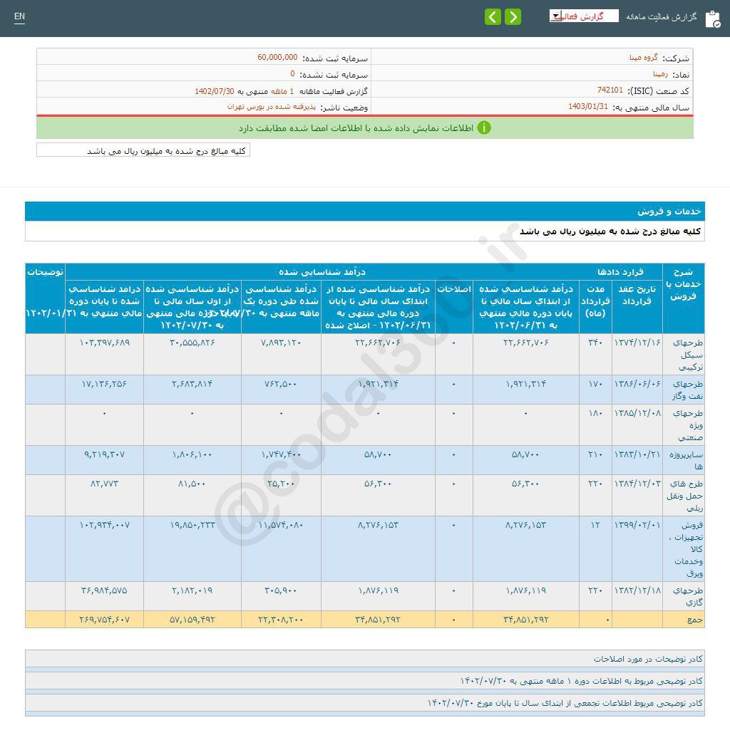 درآمد رمپنا در مهر ماه کم شد