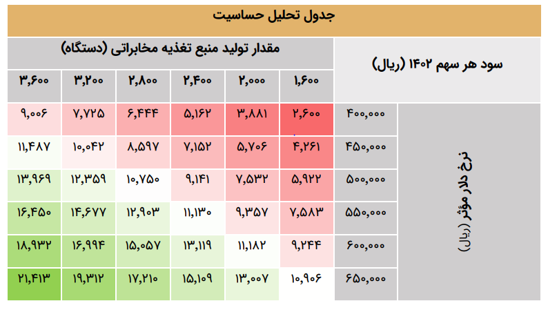 سهم نیان را بخریم یا خیر؟