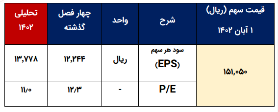 سهم نیان را بخریم یا خیر؟