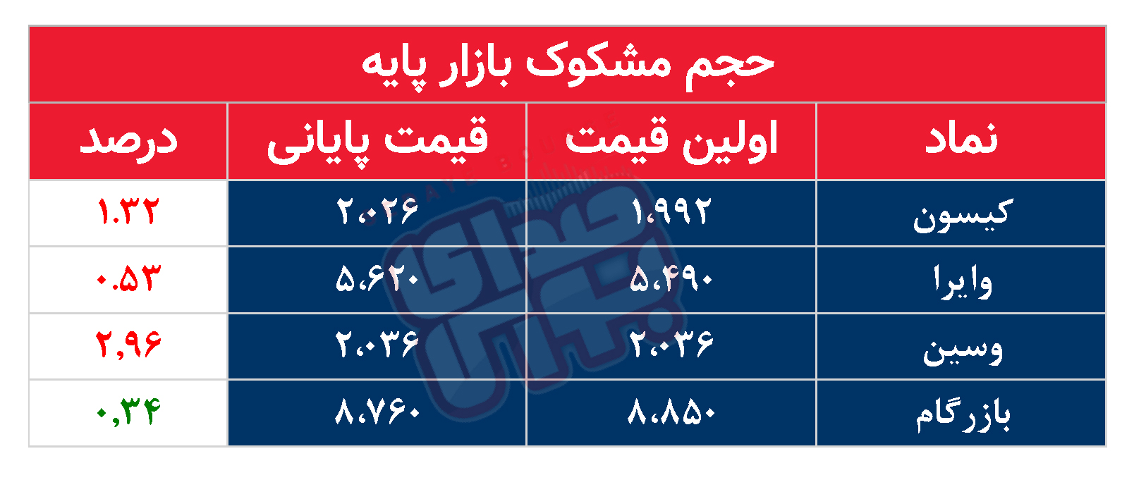 کدام نمادها امروز مشکوک بودند؟ ۷ آبان ۱۴۰۲