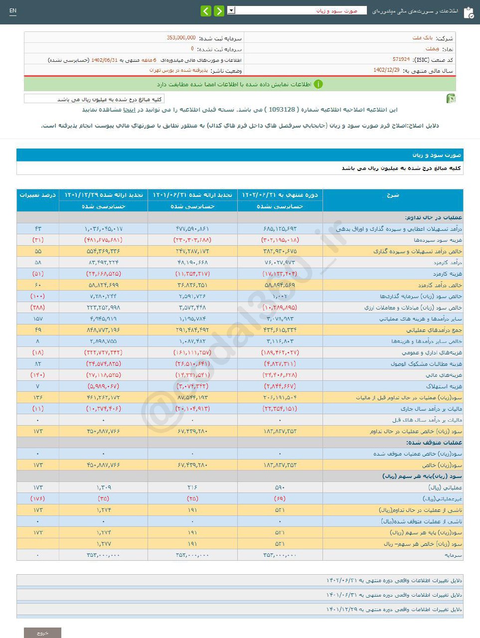 افزایش سود ۶ ماهه وبملت