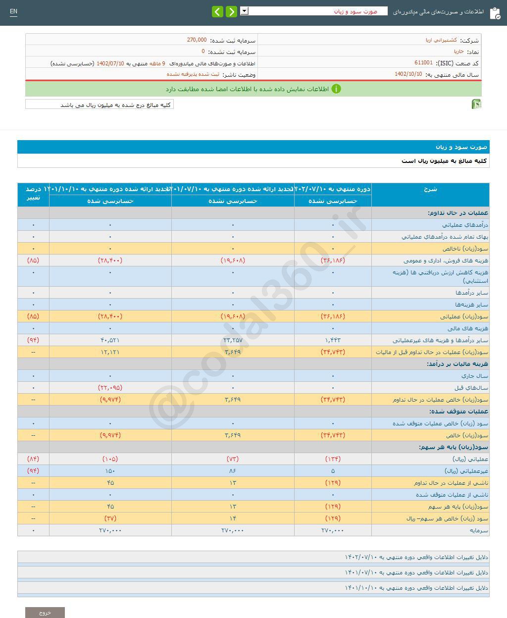 حاریا در ۹ ماه چقدر سود محقق کرد؟