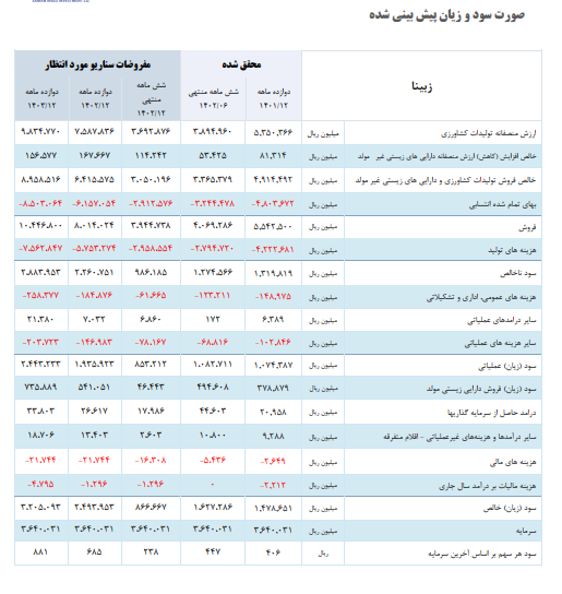 بررسی پیش بینی سود آینده زبینا