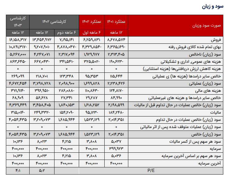 بررسی حساسیت سود کلوند