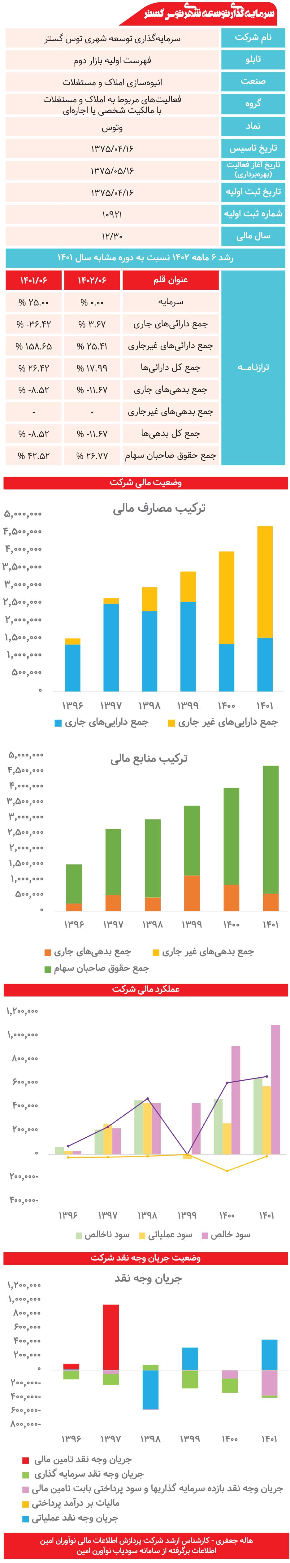 سرمایه‌گذاری توسعه شهری توس گستر زیر ذره‌بین