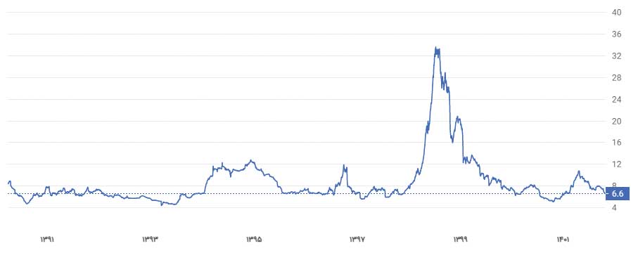 کمترین P/E در یک دهه