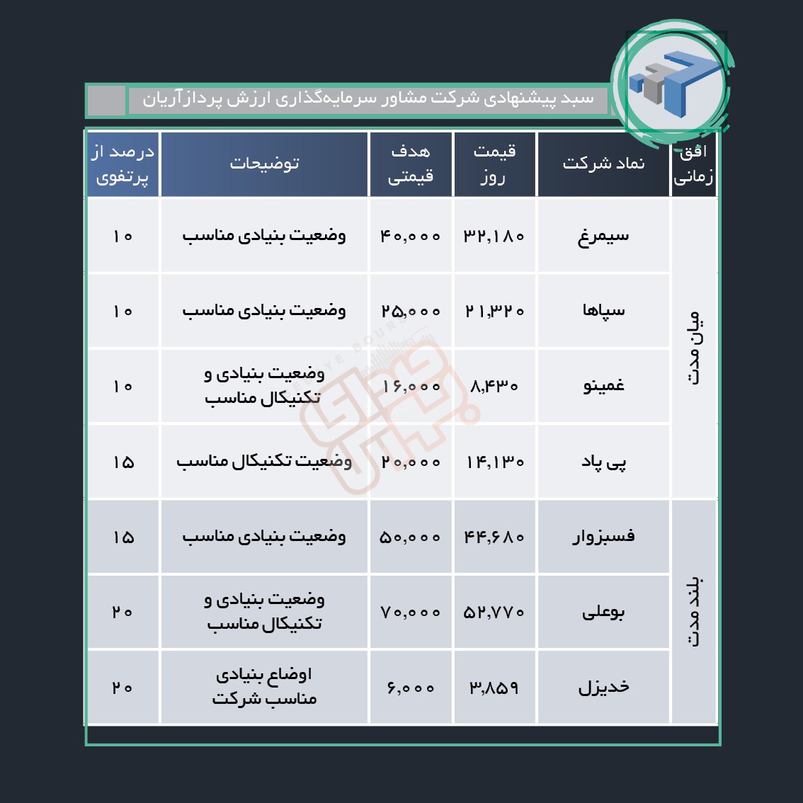 سبدهای پیشنهادی هفته سوم آبان ماه