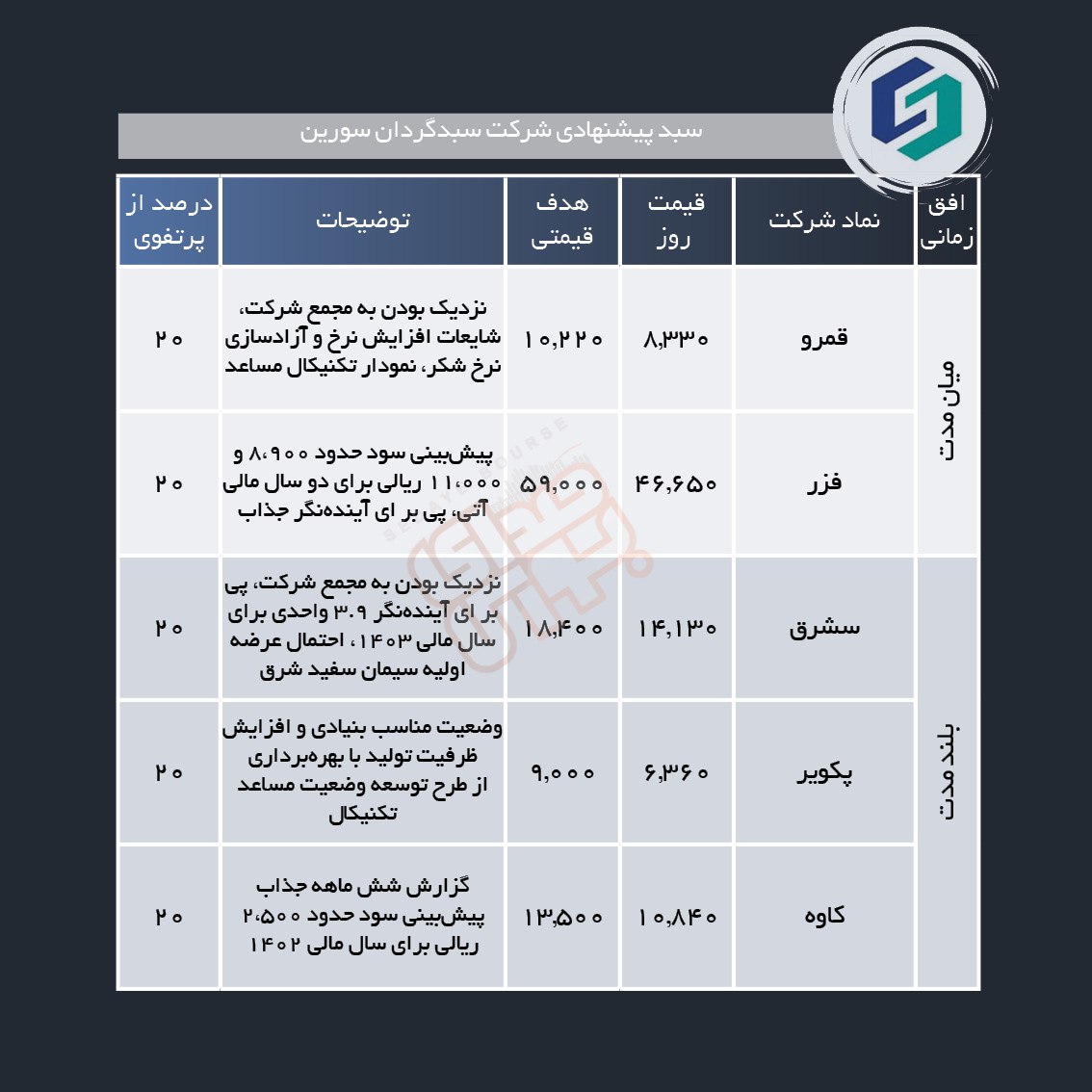 سبدهای پیشنهادی هفته سوم آبان ماه