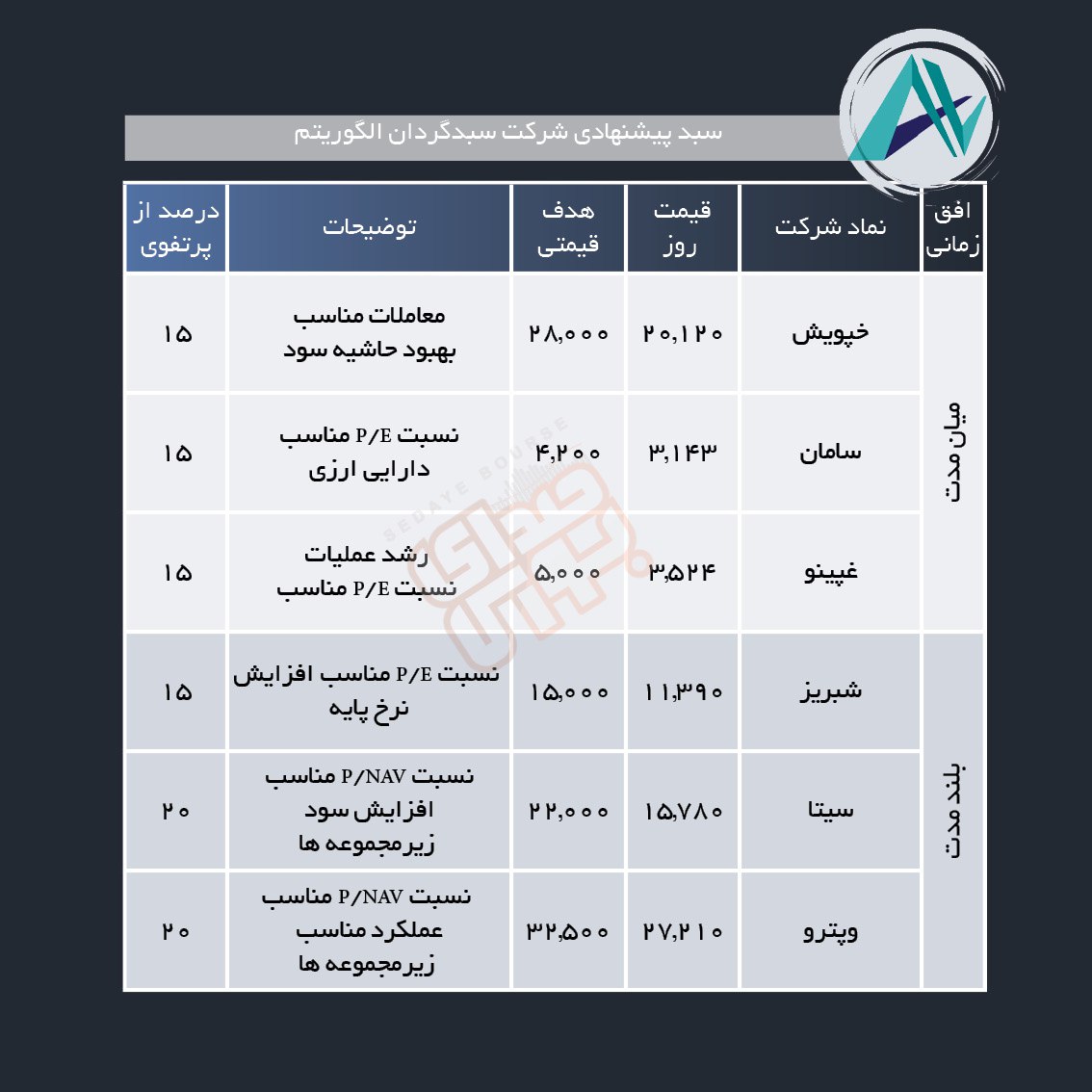 سبدهای پیشنهادی هفته سوم آبان ماه