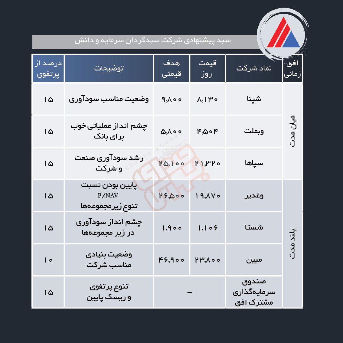 سبدهای پیشنهادی هفته سوم آبان ماه