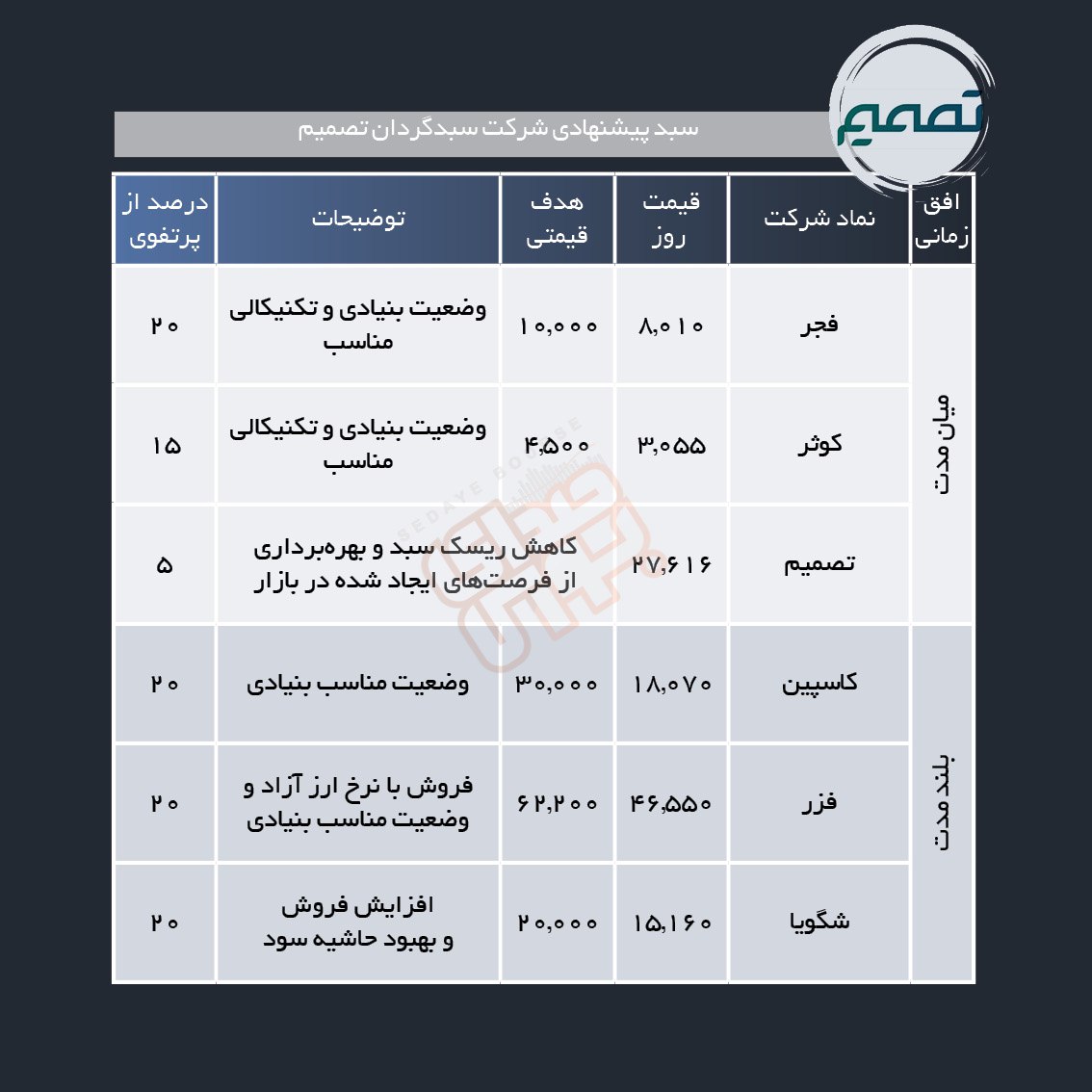 سبدهای پیشنهادی هفته سوم آبان ماه