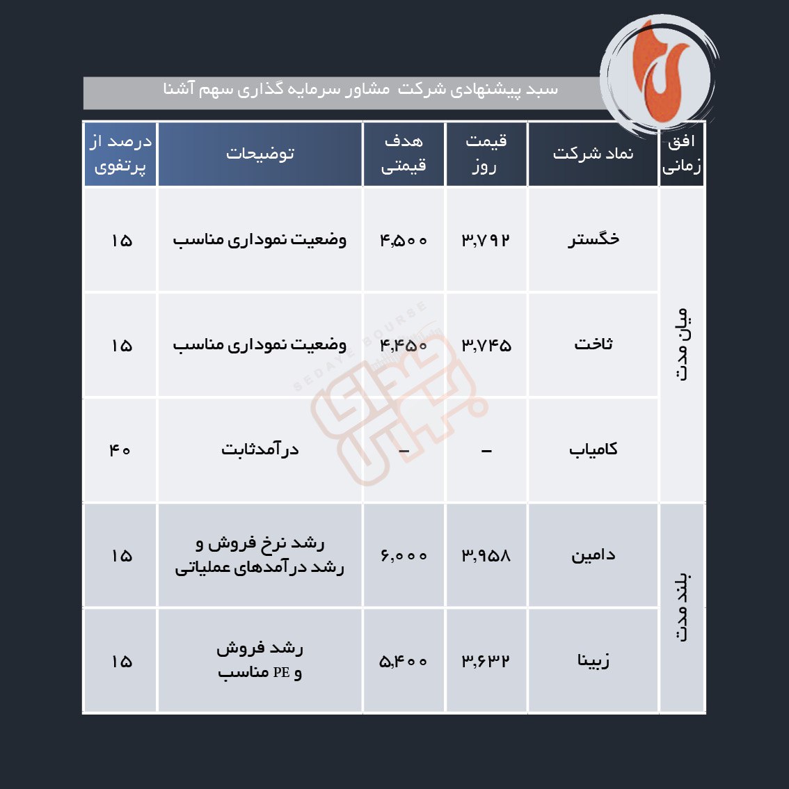 سبدهای پیشنهادی هفته سوم آبان ماه