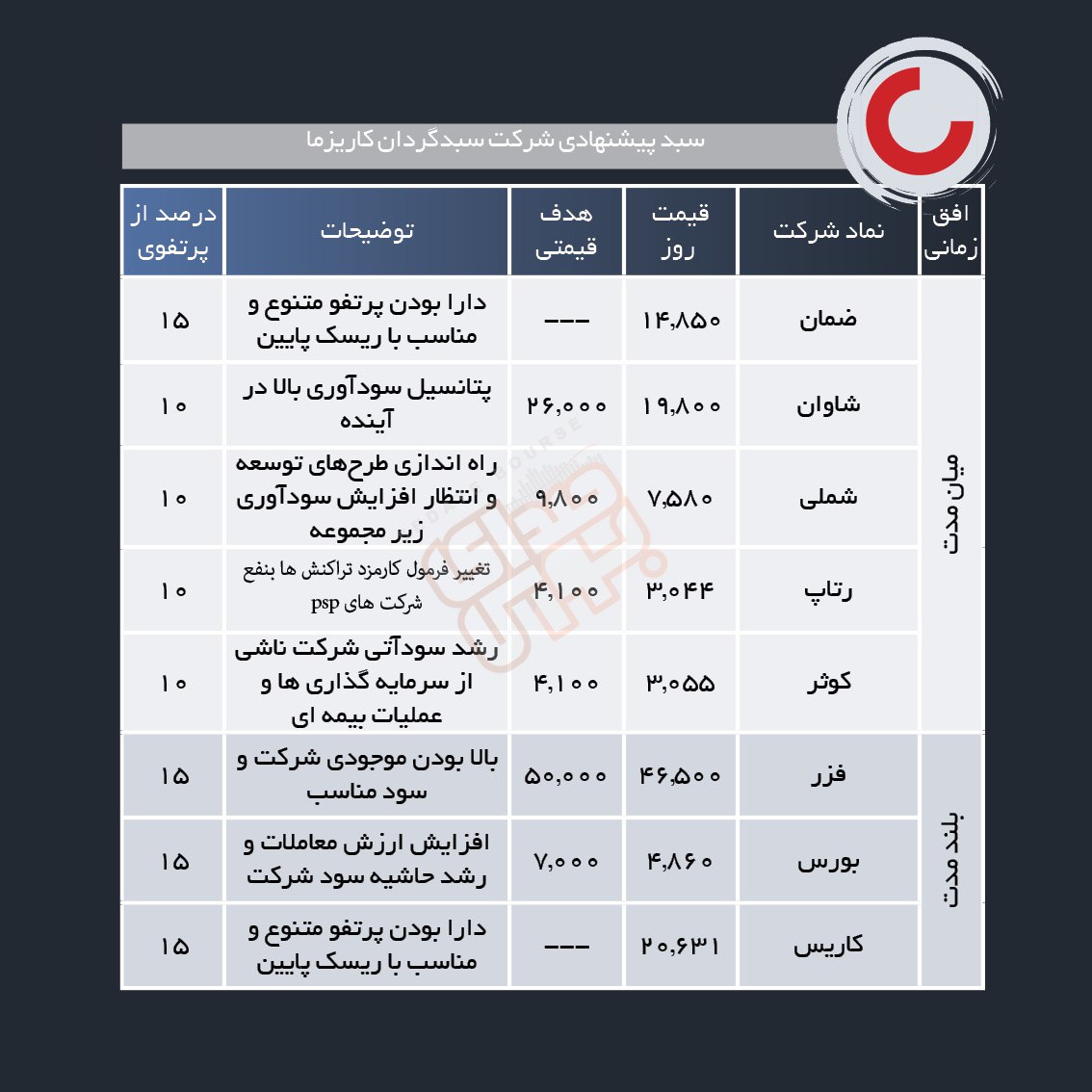 سبدهای پیشنهادی هفته سوم آبان ماه