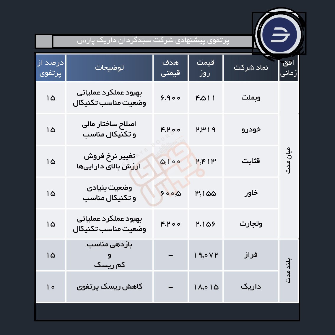 سبدهای پیشنهادی هفته سوم آبان ماه