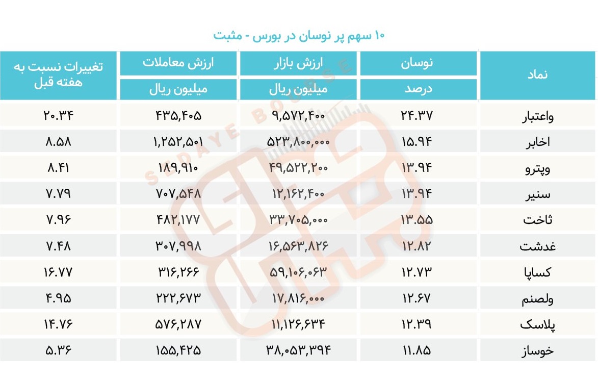 سبقت گرفتگان هفته در رالی بورس