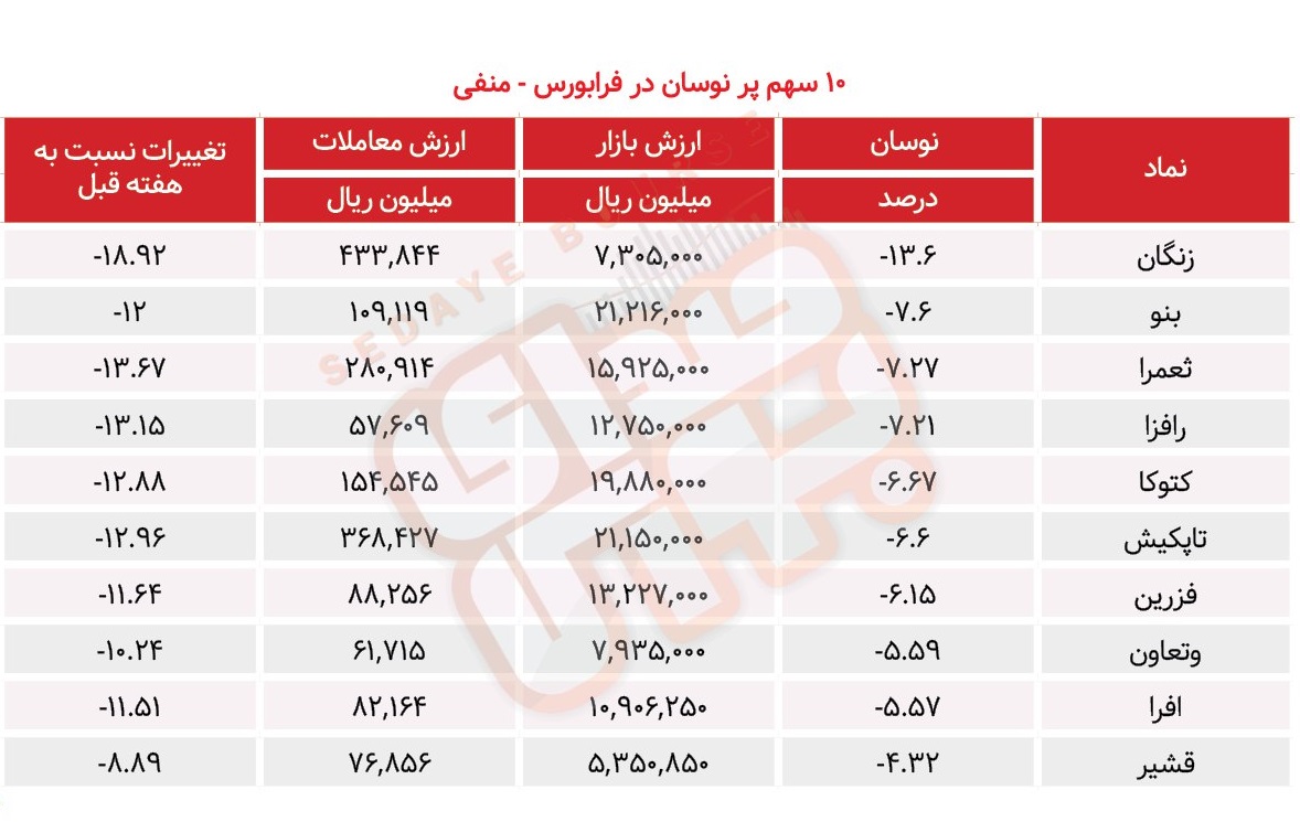 سبقت گرفتگان هفته در رالی بورس