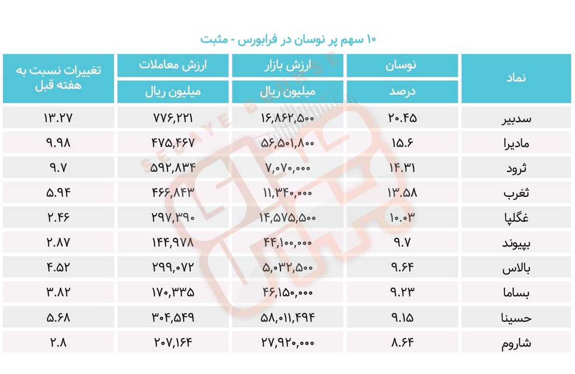 سبقت گرفتگان هفته در رالی بورس