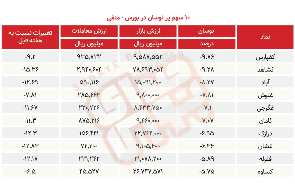 سبقت گرفتگان هفته در رالی بورس