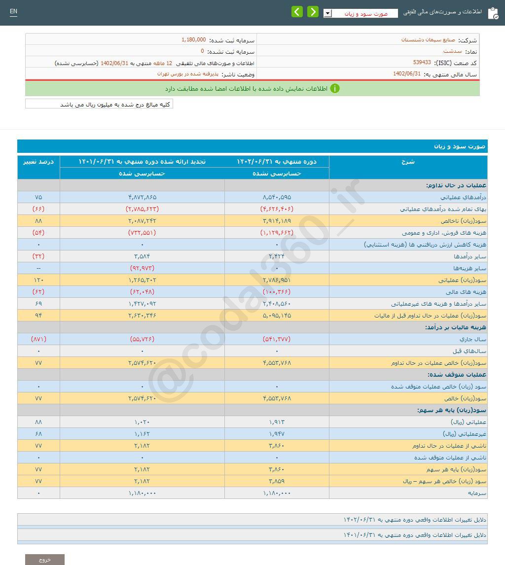 افزایش درآمد سدشت در مهر ماه