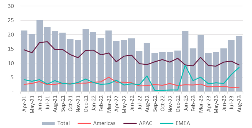 ارزش معاملات صندوقهای REIT