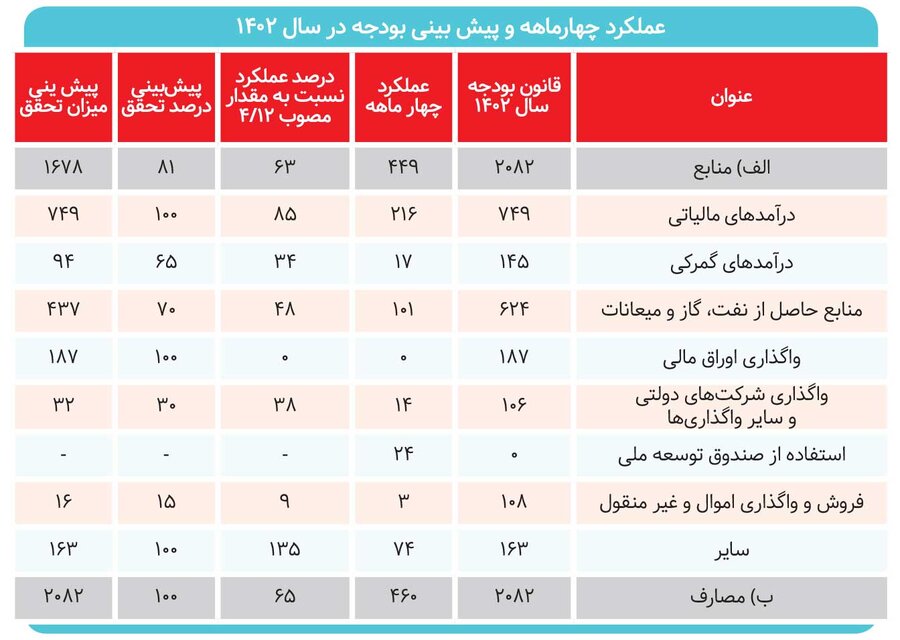 بار کسری بودجه بر دوش سهامداران