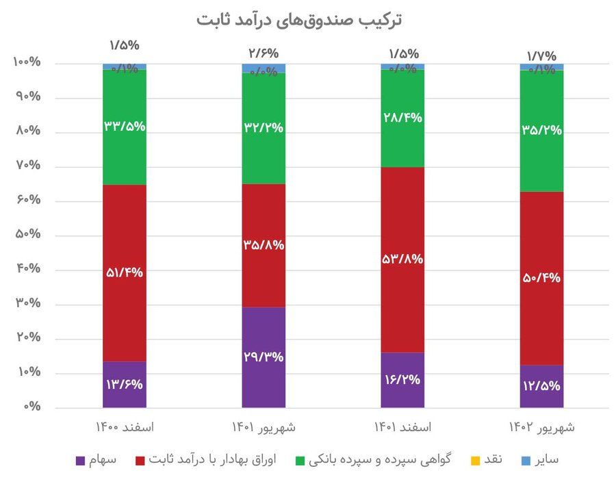 سهام صندوقها هم آب رفت