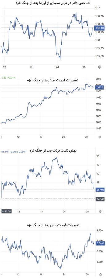 شوک دوگانه جنگ در بازارهای کالایی