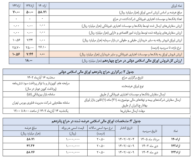 جزئیات حراج چهاردهم بانک مرکزی/ چقدر اوراق فروش رفت؟