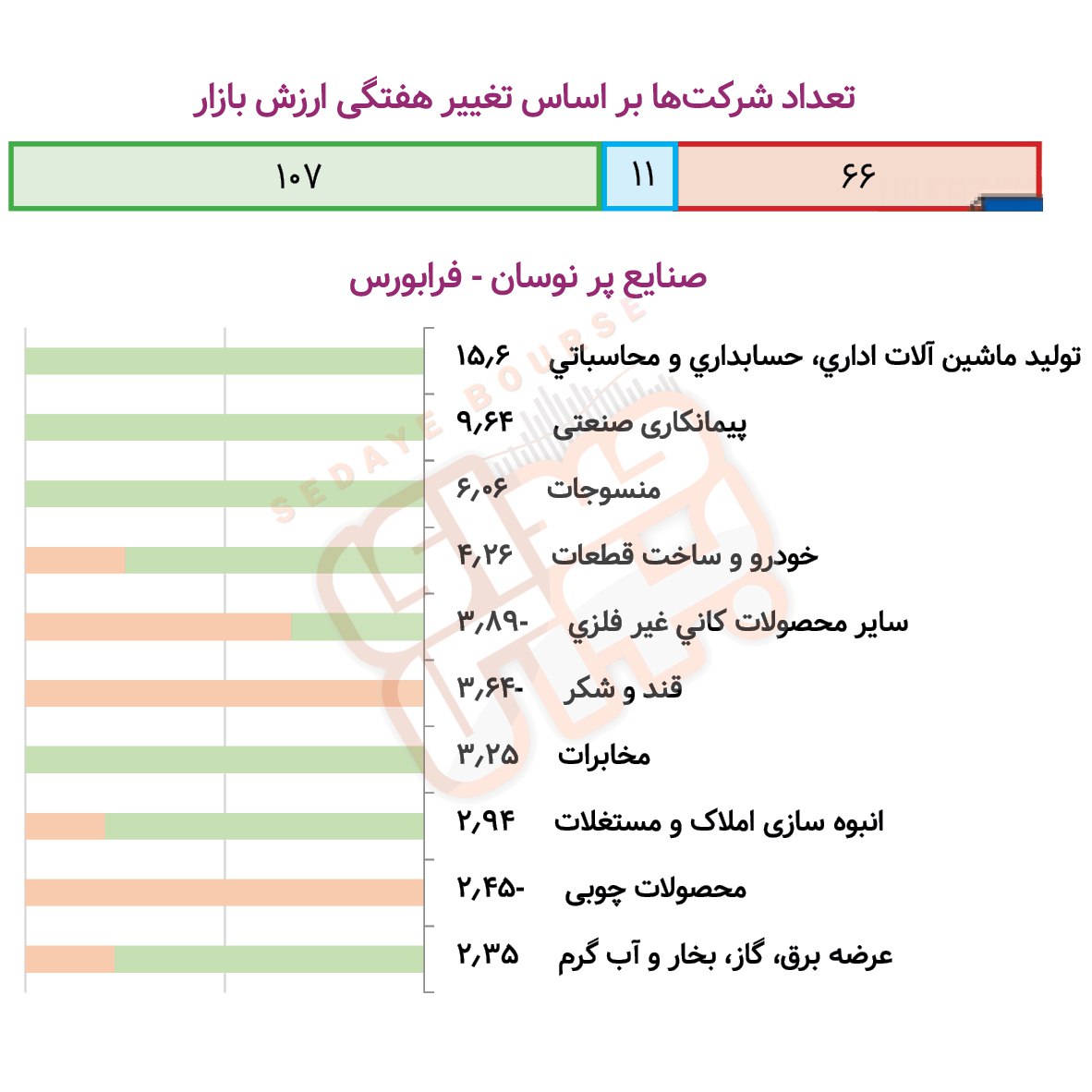 صنایع پرنوسان بورسی و فرابورسی در هفته گذشته