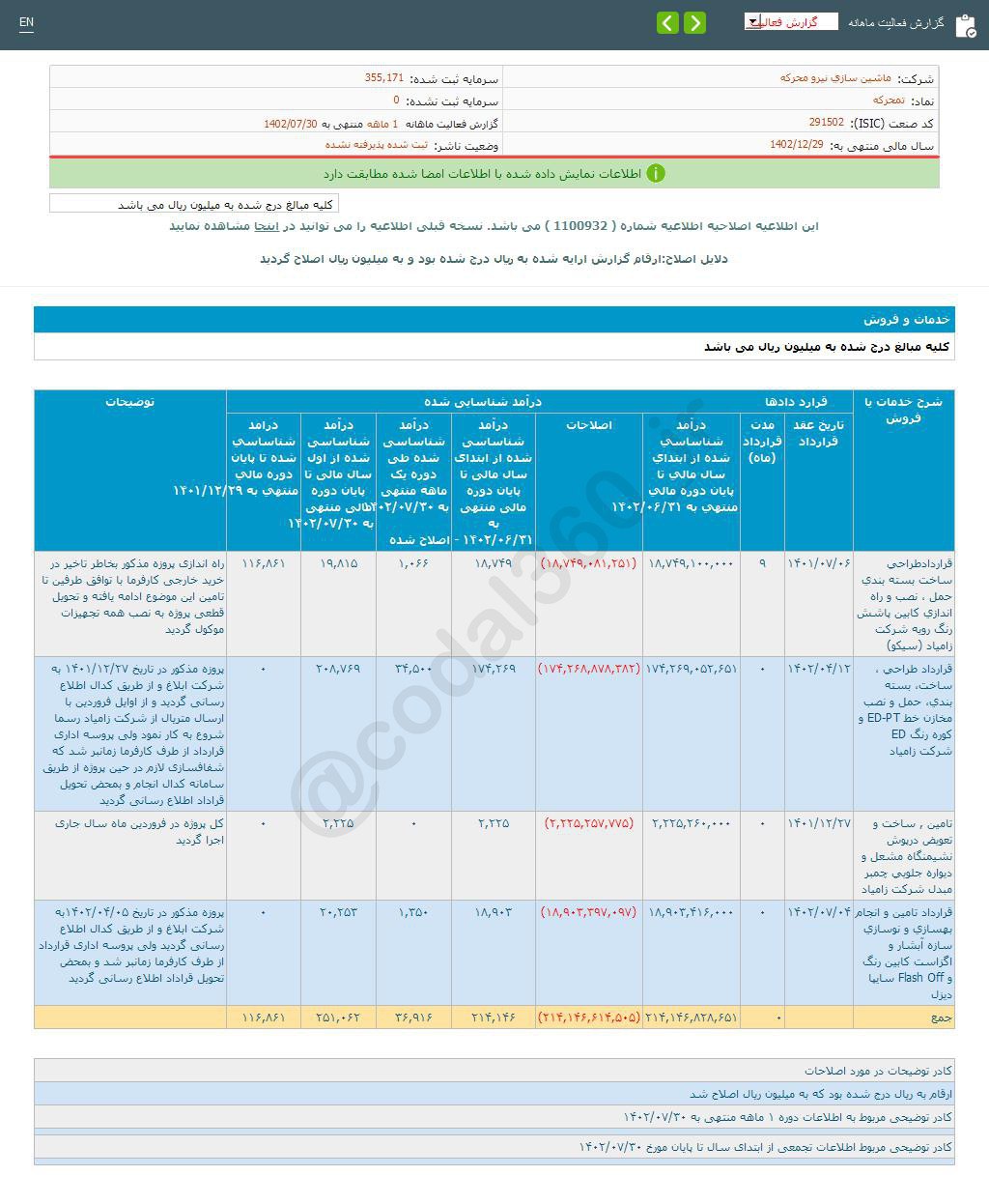 تمحرکه در مهر ماه کاهش درآمد داشت