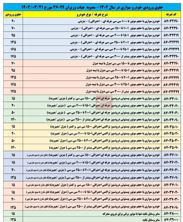  جدول کامل حقوق ورودی خودرهای سواری از ۲۰ تا ۱۷۵ درصد 