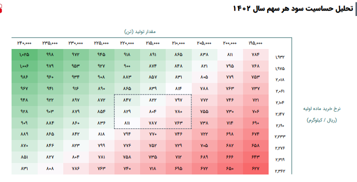 پیش بینی سود فافزا چقدر شد؟