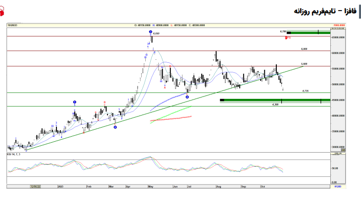 پیش بینی سود فافزا چقدر شد؟