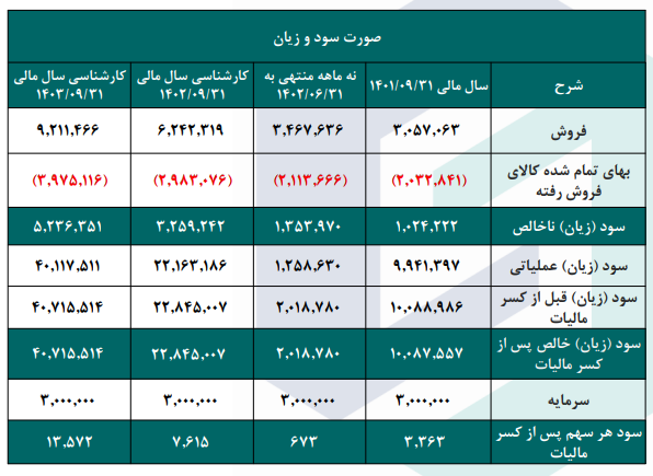 P/E هر سهم فزر چقدر است؟