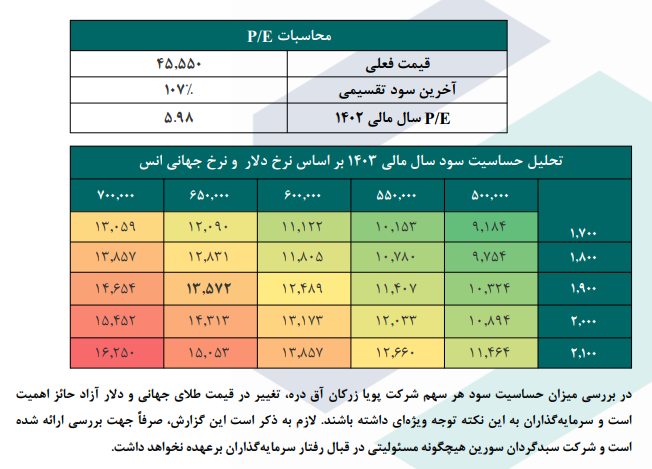 P/E هر سهم فزر چقدر است؟