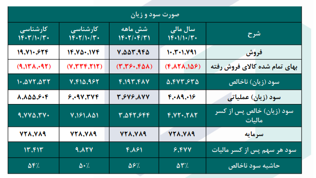 این سهم سیمانی را بخریم یا خیر؟