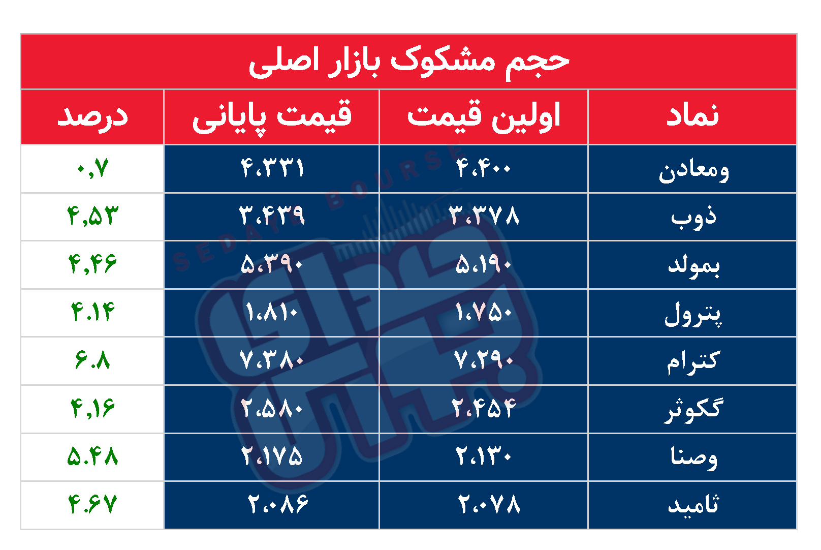 کدام نمادها امروز مشکوک بودند؟ ۱۴ آبان ۱۴۰۲