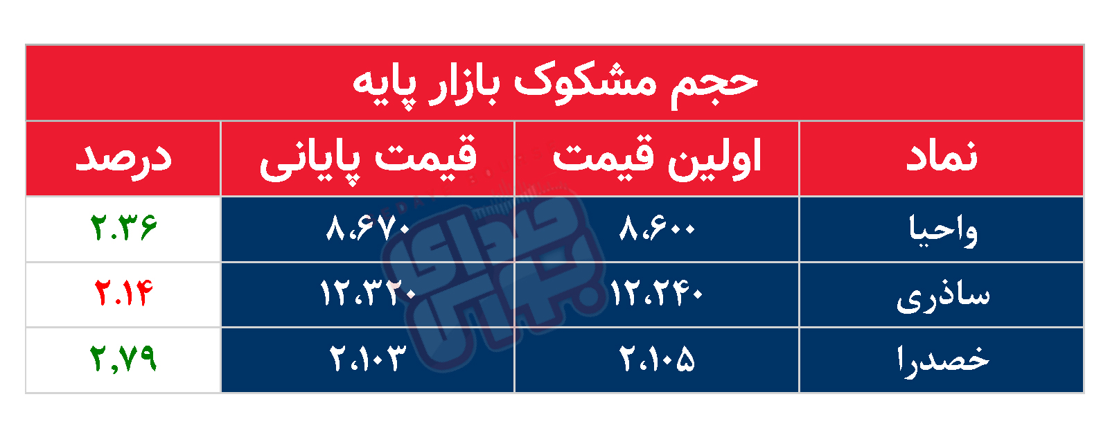 کدام نمادها امروز مشکوک بودند؟ ۱۴ آبان ۱۴۰۲