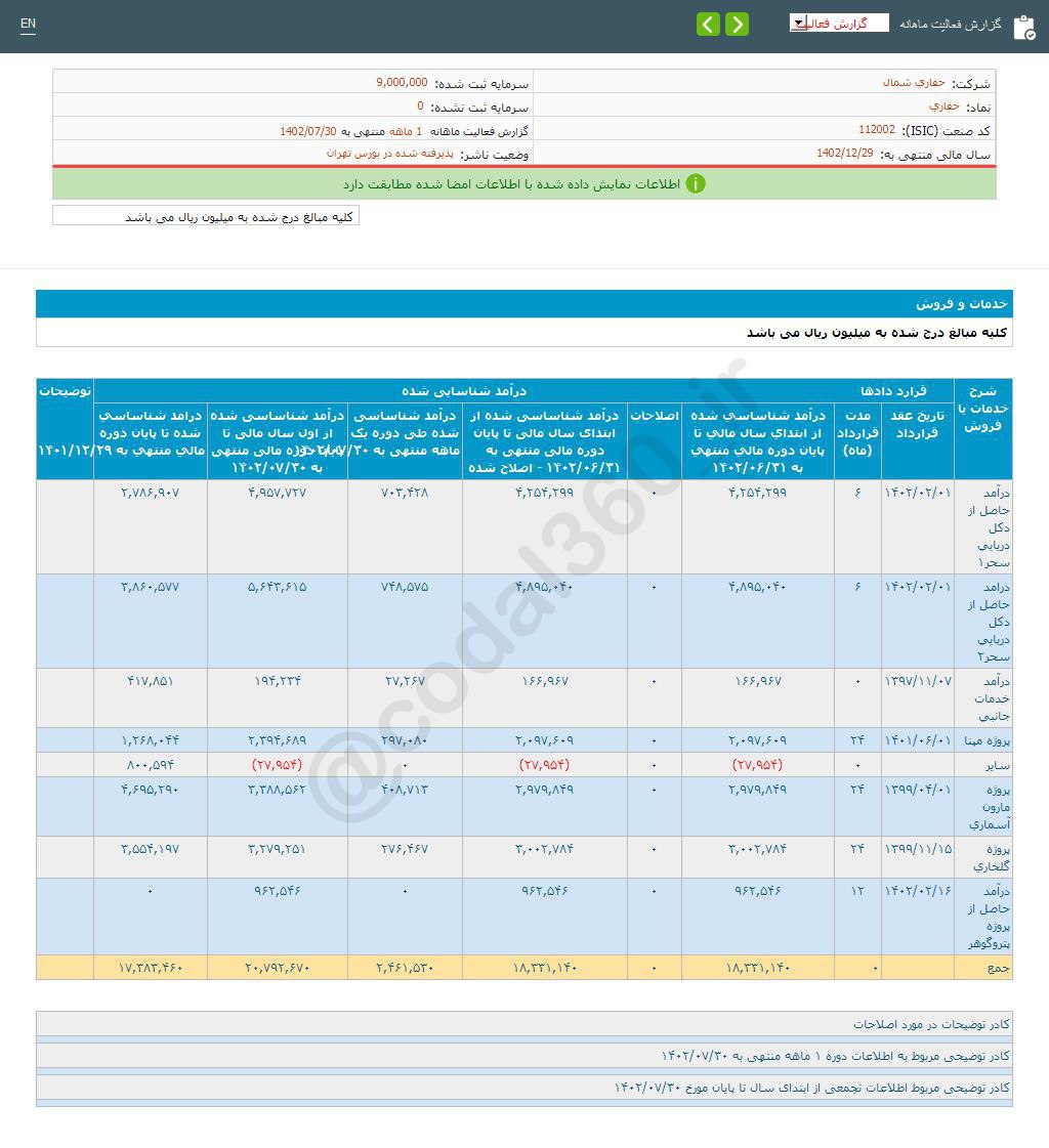 افزایش درآمد حفاری در مهر ماه