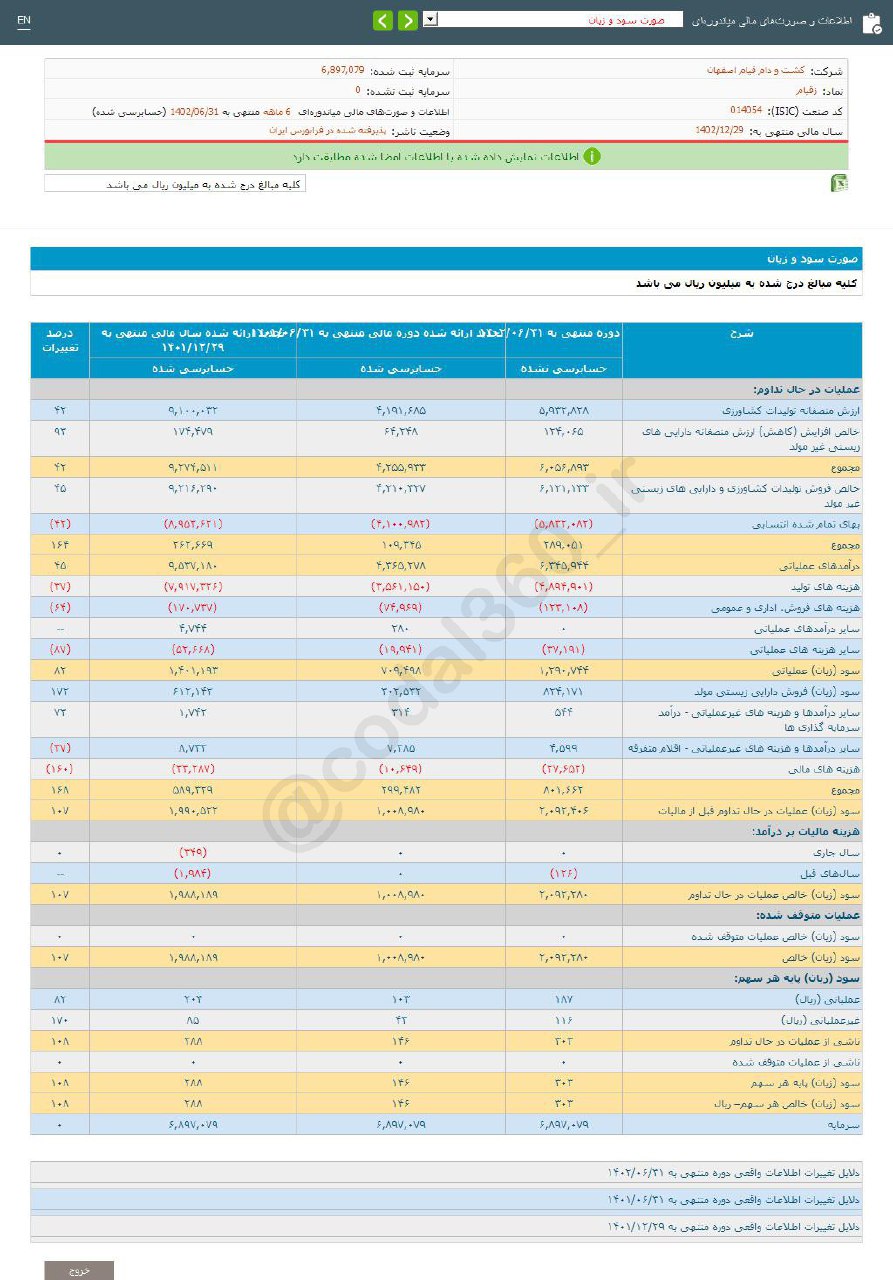 افزایش سود ۶ ماهه زقیام