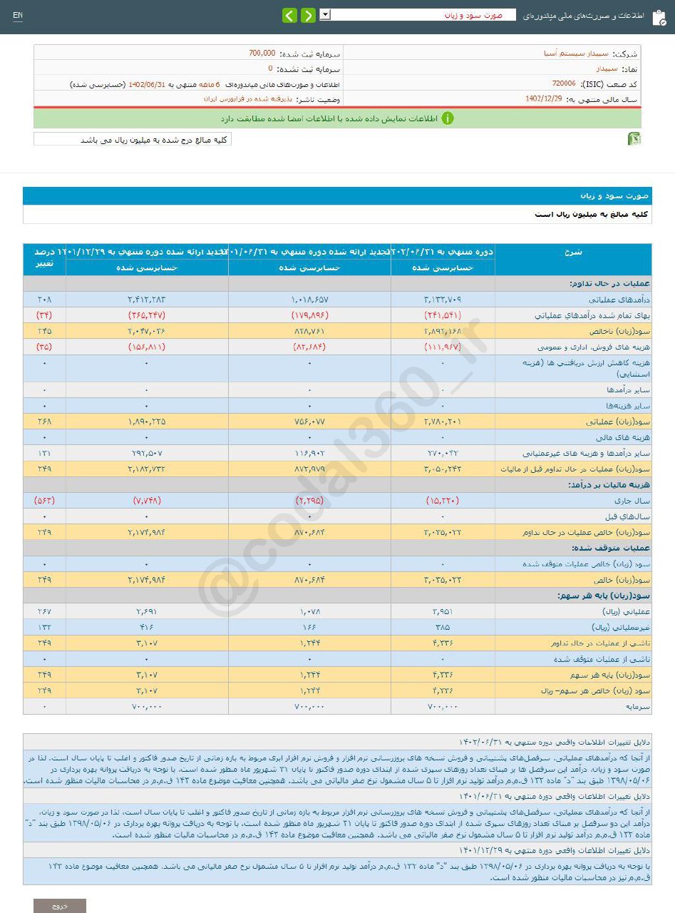 سپیدار در ۶ ماه چقدر سود محقق کرد؟