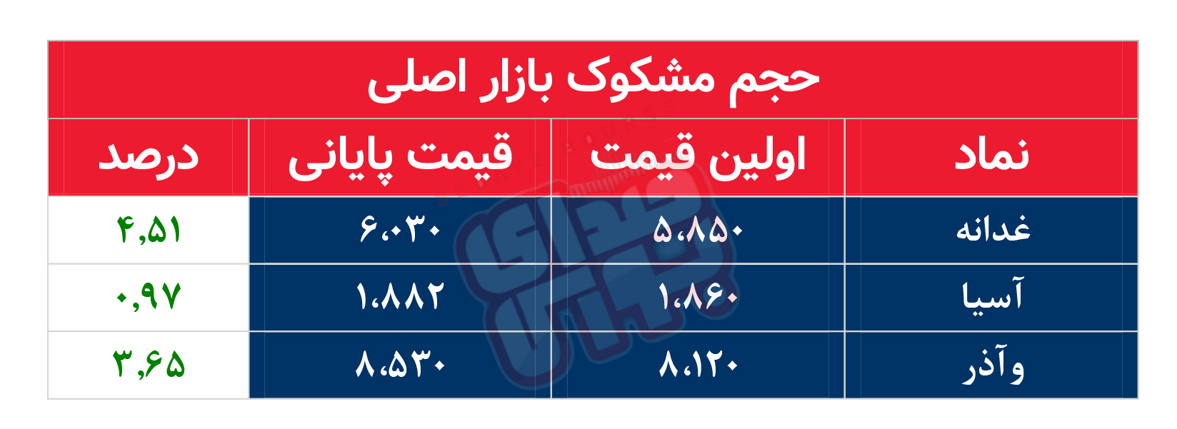 کدام نمادها امروز مشکوک بودند؟ ۱۵ آبان ۱۴۰۲