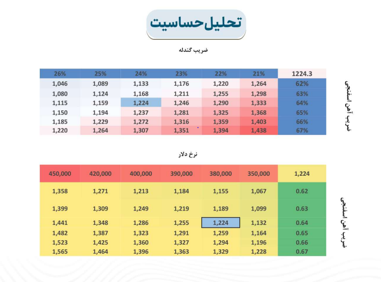 ریسک سرمایه گذاری بر روی فغدیر بررسی شد