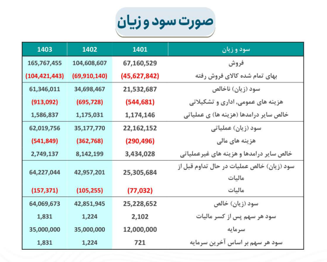 ریسک سرمایه گذاری بر روی فغدیر بررسی شد