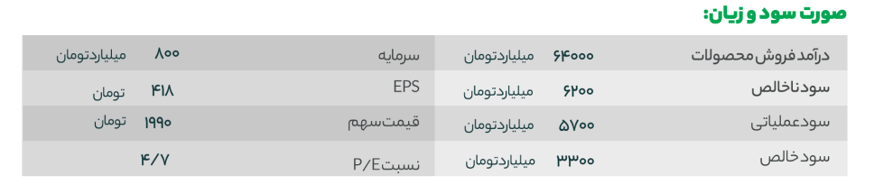 P/E شاوان چقدر تغییر کرد؟