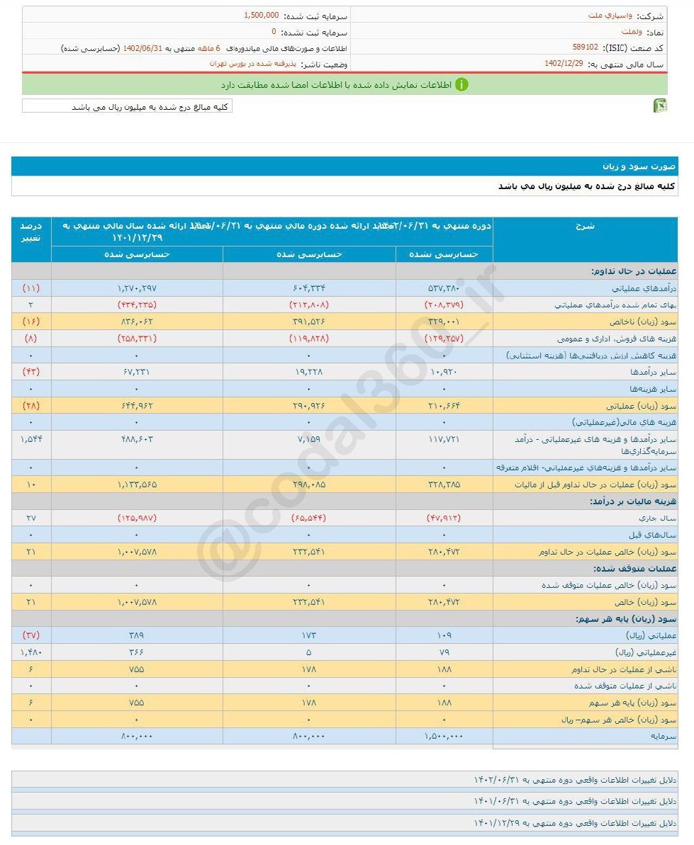 سهم ولملت را برای بلند مدت بخریم؟